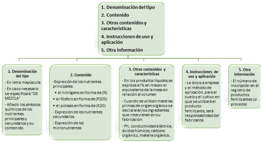 Etiquetado de los productos fertilizantes.