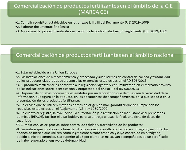 Requisitos que debe cumplir el fabricante de un producto fertilizante.