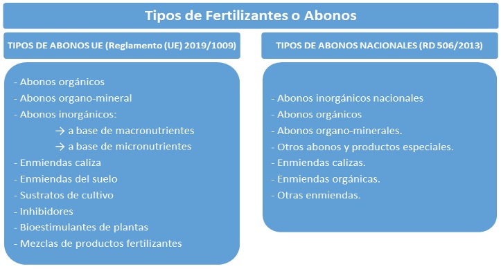 Tipos de fertilizantes o abonos.