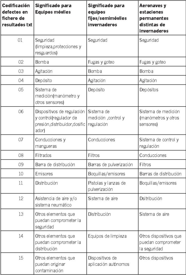 Tabla de códigos de defectos