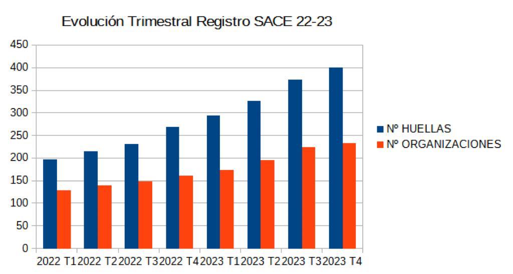 Evolución trimestral registro SACE 2022/23