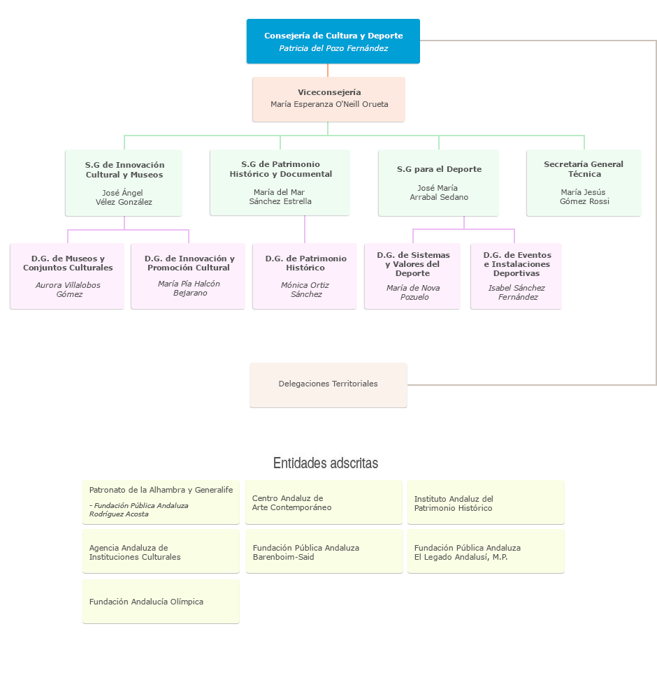 Organigrama de la Consejería de Cultura y Deporte