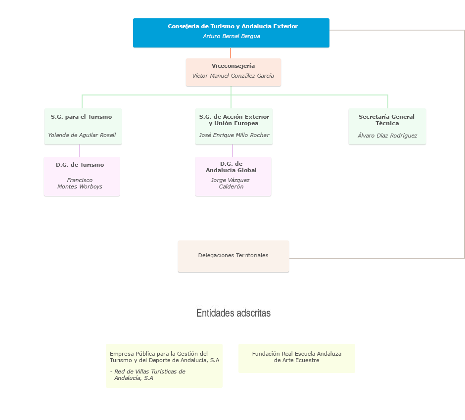 Organigrama de la Consejería de Turismo y Andalucía Exterior