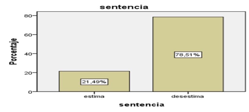 Gráfico de barras "estima/desestima"