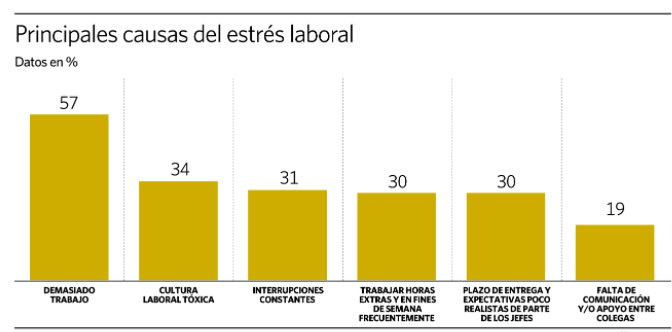 Gráfica factores estresantes e incidencia