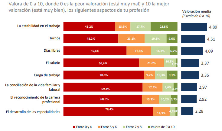 Gráfica sobre las valoraciones de la profesión