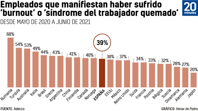 Gráfico. Personas empleadas en el mundo que manifiestan haber sufrido 'burnout'