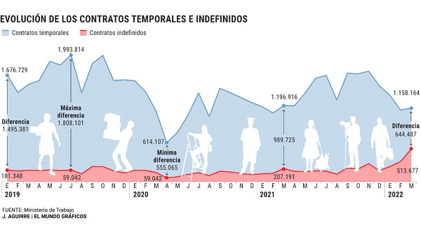 Gráfico Evolución de los contratos temporales e indefinidos