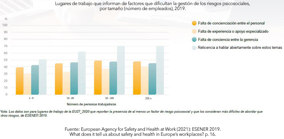 Gráfico gestión riesgos psicosociales