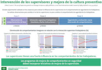 Intervención de los supervisores y mejora de la cultura preventiva