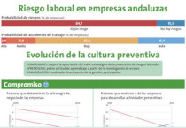 Riesgo laboral en empresas andaluzas