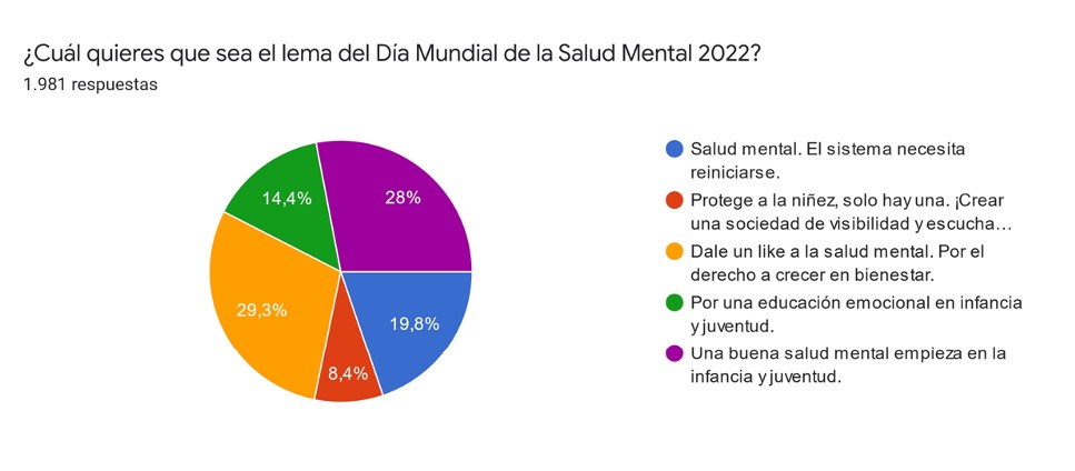 ¿Cuál quieres que sea el lema del Día de la Salud Mental 2022?