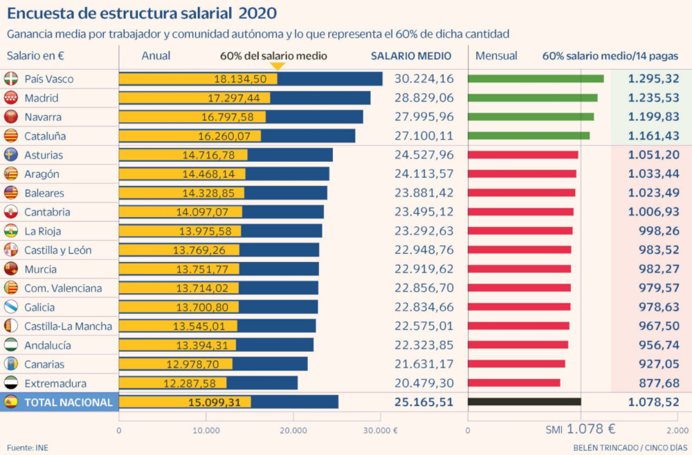 Encuesta de estructura salarial 2020