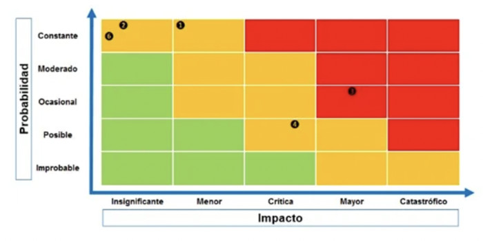 Gráfico: probabilidad/impacto