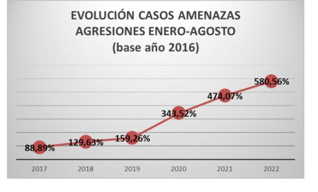 evolución amenazas regresiones enero agosto 2016