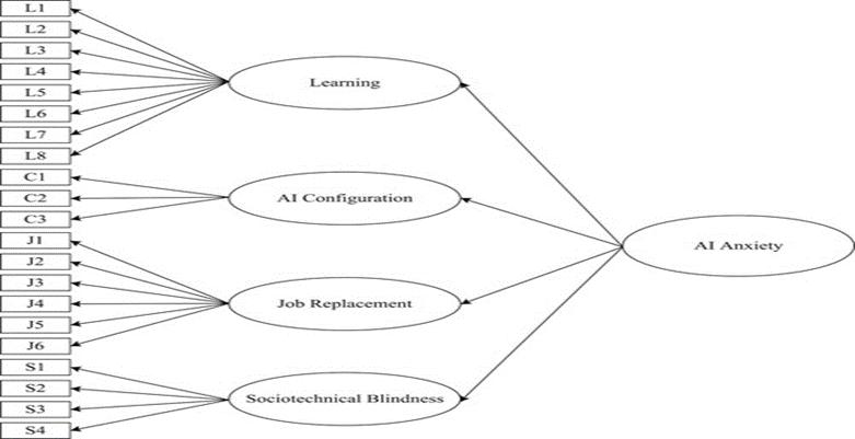 Modelo para medir la ansiedad derivada de la IA ("IAA")