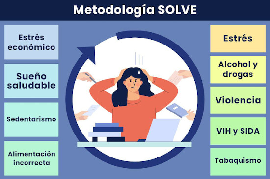 metodologia solve