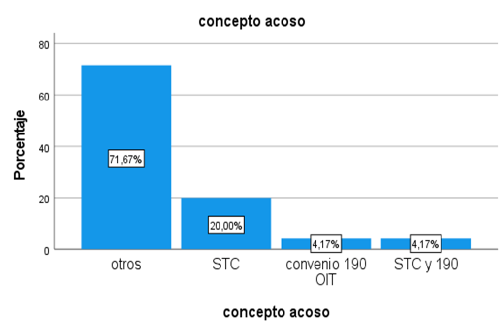 Gráfico 1. Conceptos de acoso en el trabajo utilizados en los Tribunales españoles