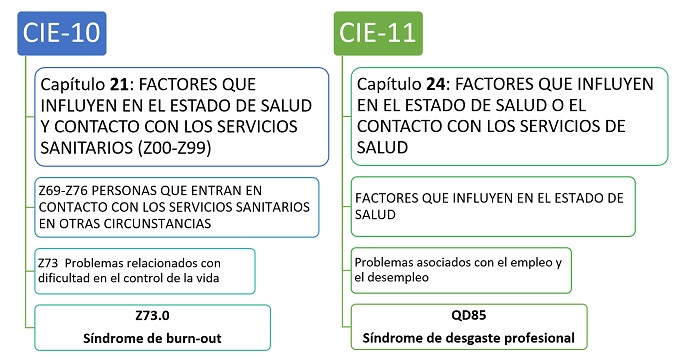 clasificación burnout