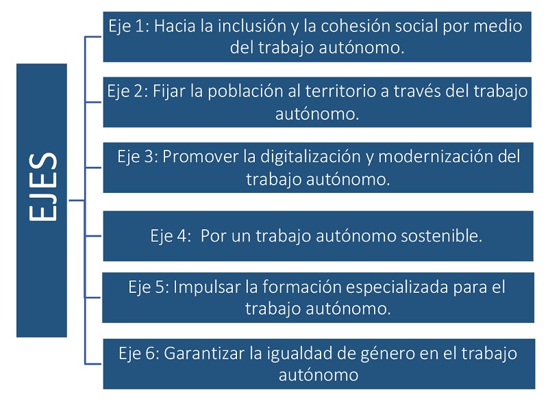 Ejes de la ENDITA para realizar sus prioridades