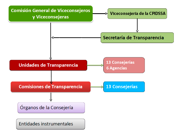Organización administrativa de la transparencia