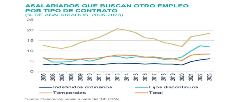 asalariados que buscan otro empleo por tipo de contrato