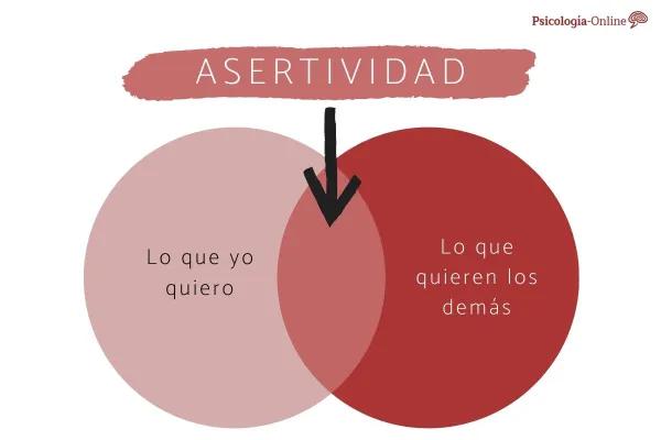 Asertividad: lo que yo quiero y Lo que quieren los demás