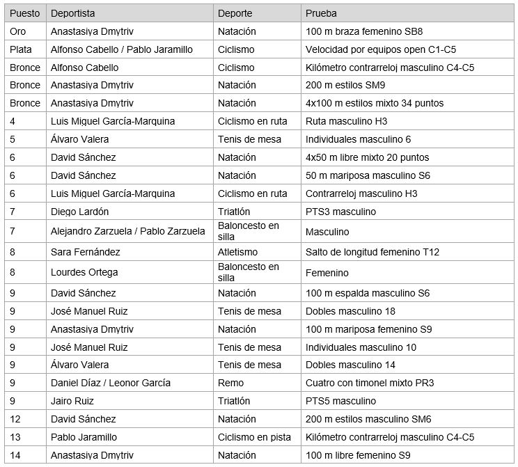 RESULTADOS DE LOS DEPORTISTAS ANDALUCES EN LOS JUEGOS PARALÍMPICOS DE PARÍS 2024